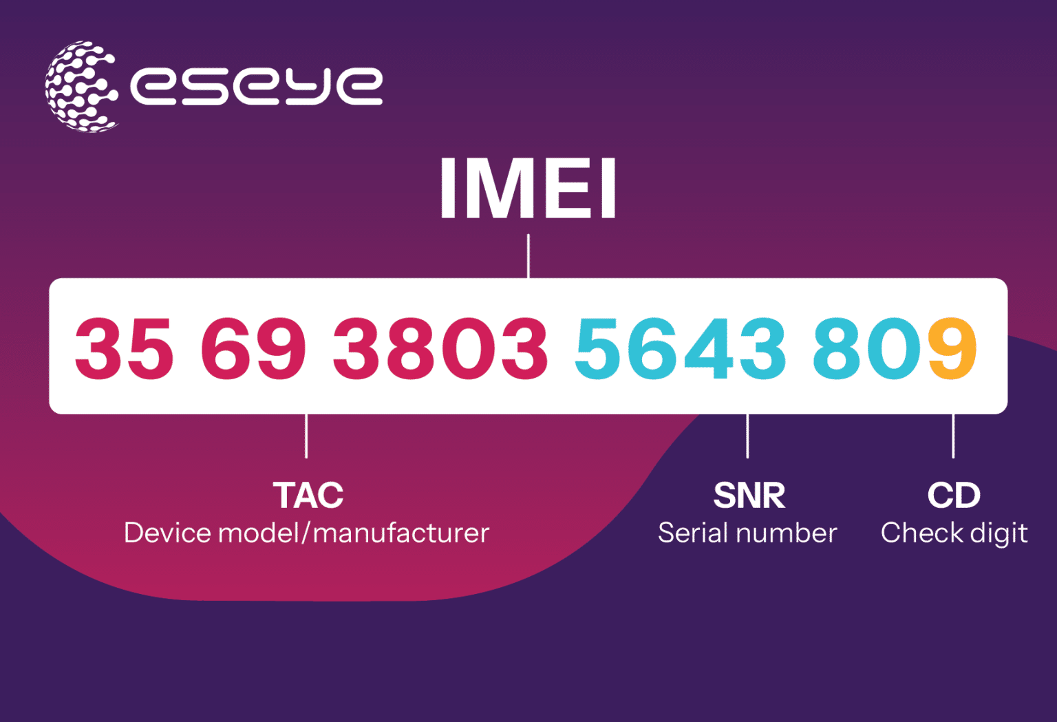 Which Imei Number to Use