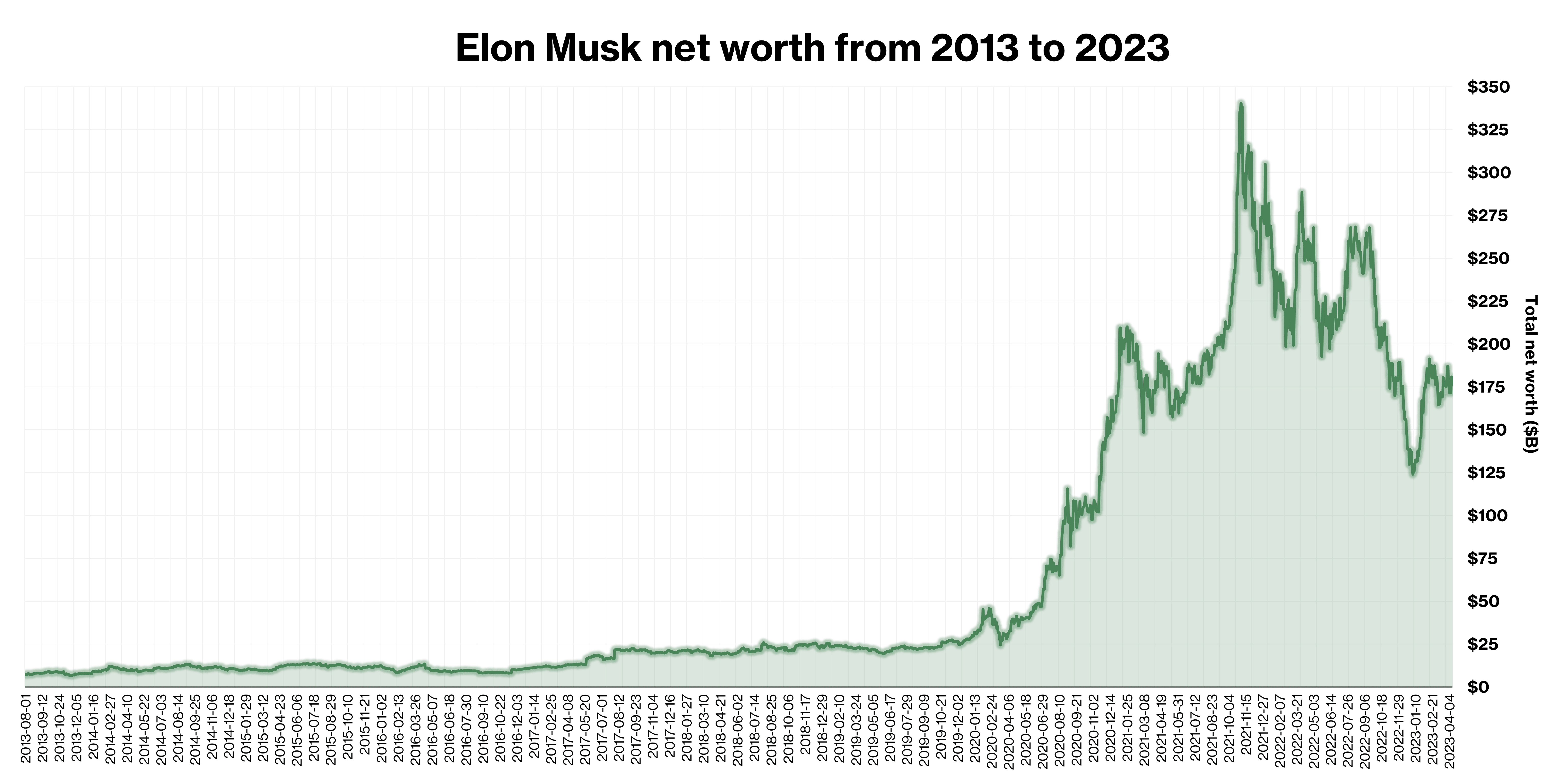 How Much Cash Does Elon Musk Have