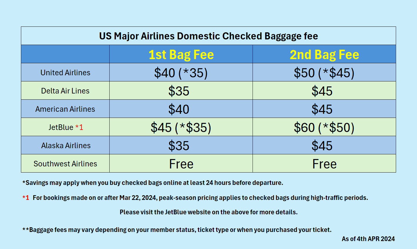 How Much Do Checked Bags Cost