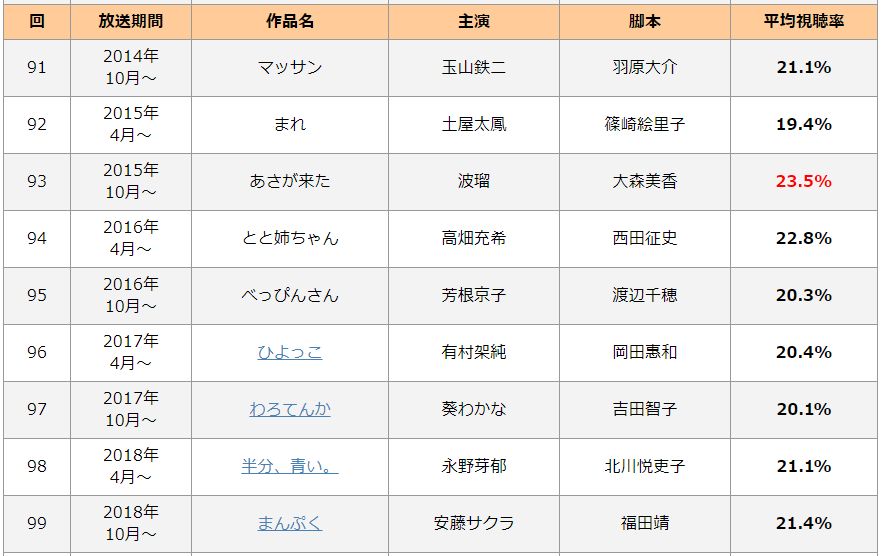 歴代朝ドラ視聴率ランキング！最高62.9％の伝説から最新の低迷真相まで