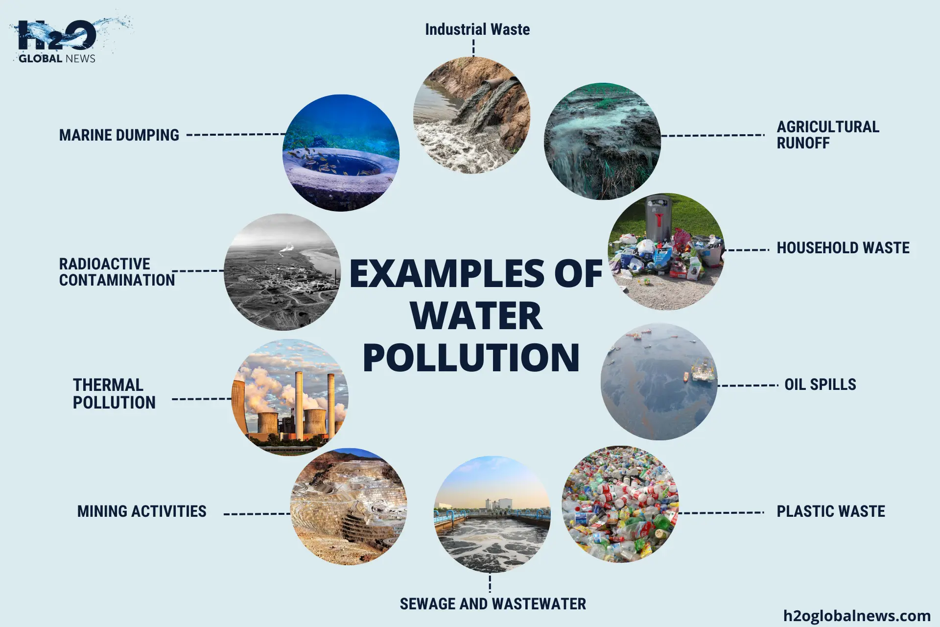What Are Some Facts About Water Pollution