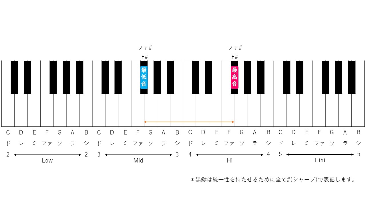 前前前世の音域と最高音を徹底解剖！カラオケ難易度と男女別キー設定