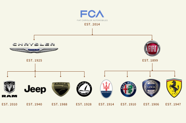 Fiat Owns What Car Companies
