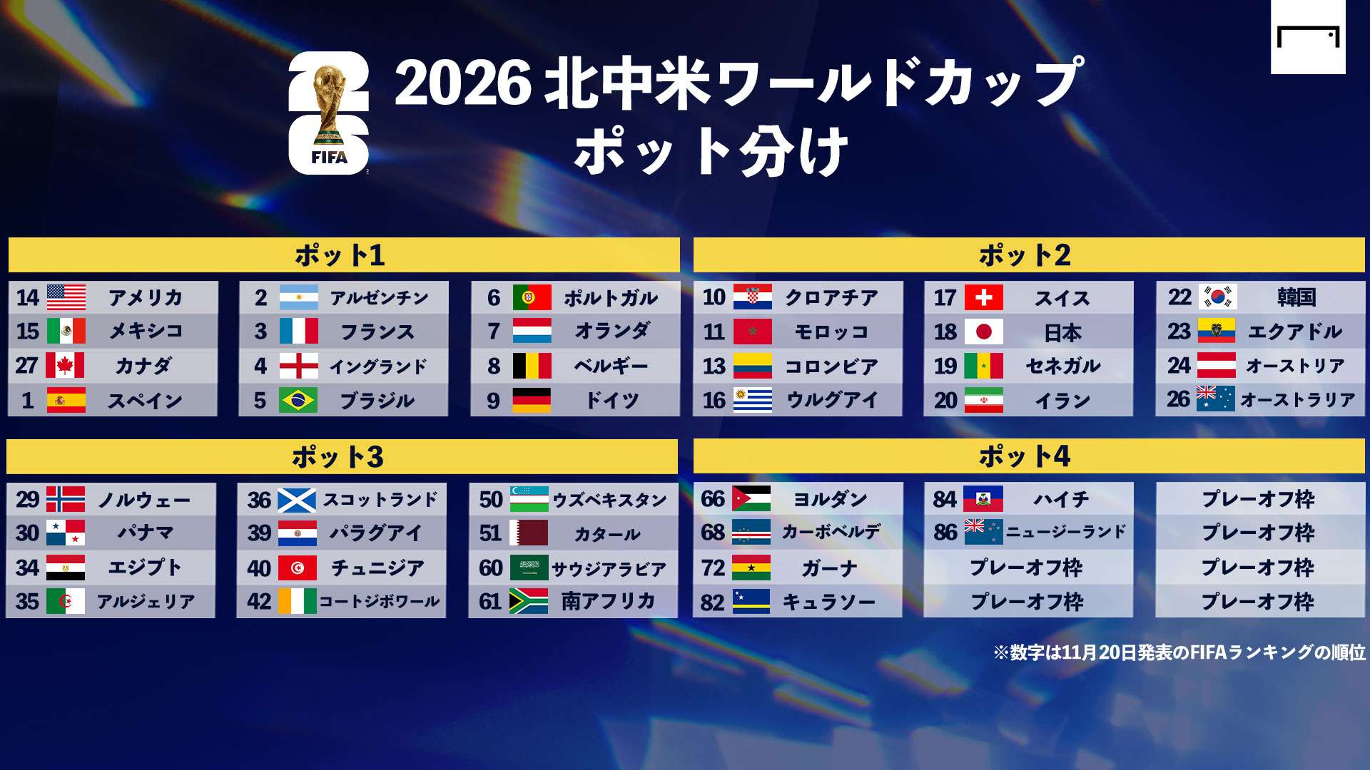 サッカー世界ランキング2026最新版｜日本代表の順位とW杯ポット分けの全貌