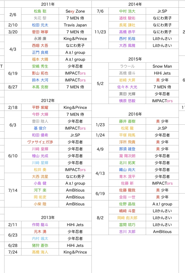 ファンが祝う「もう一つの誕生日」の現在地――Starto体制2026年、アイドルたちの「オーディションの記憶」と進化する推し活経済