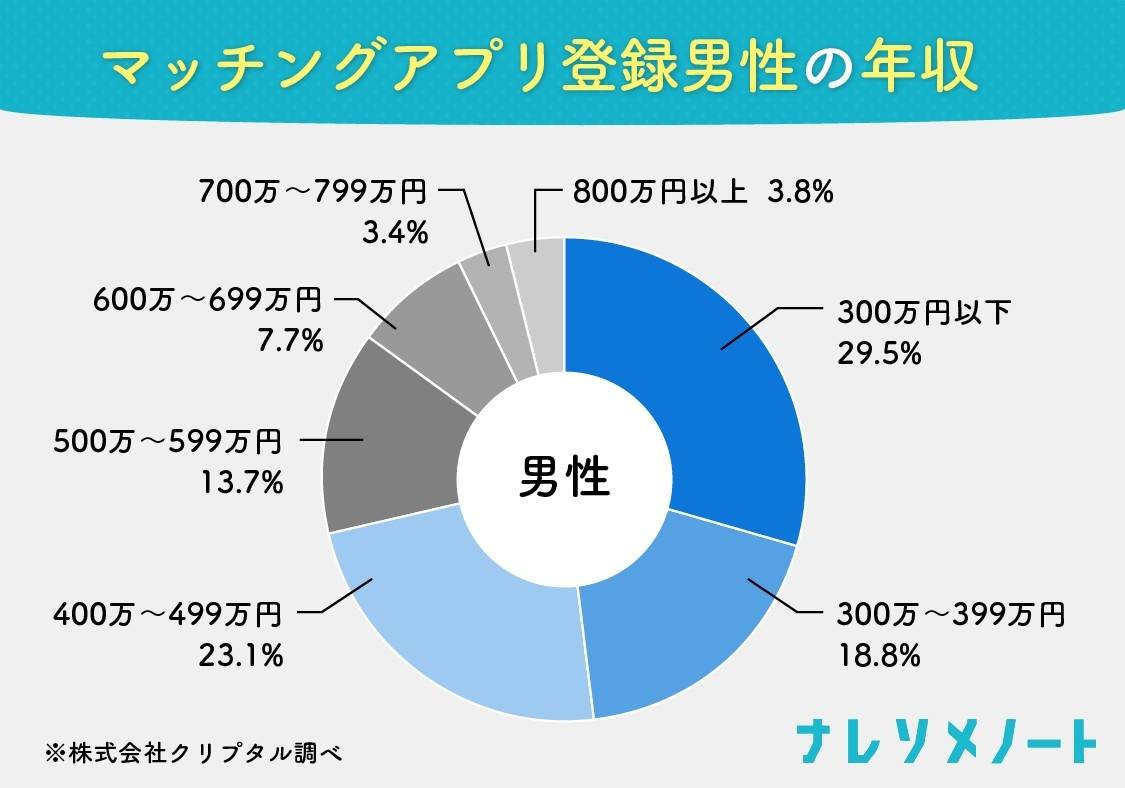 年収500万の男性割合は？年代別のリアルと婚活で高望みとされる真相