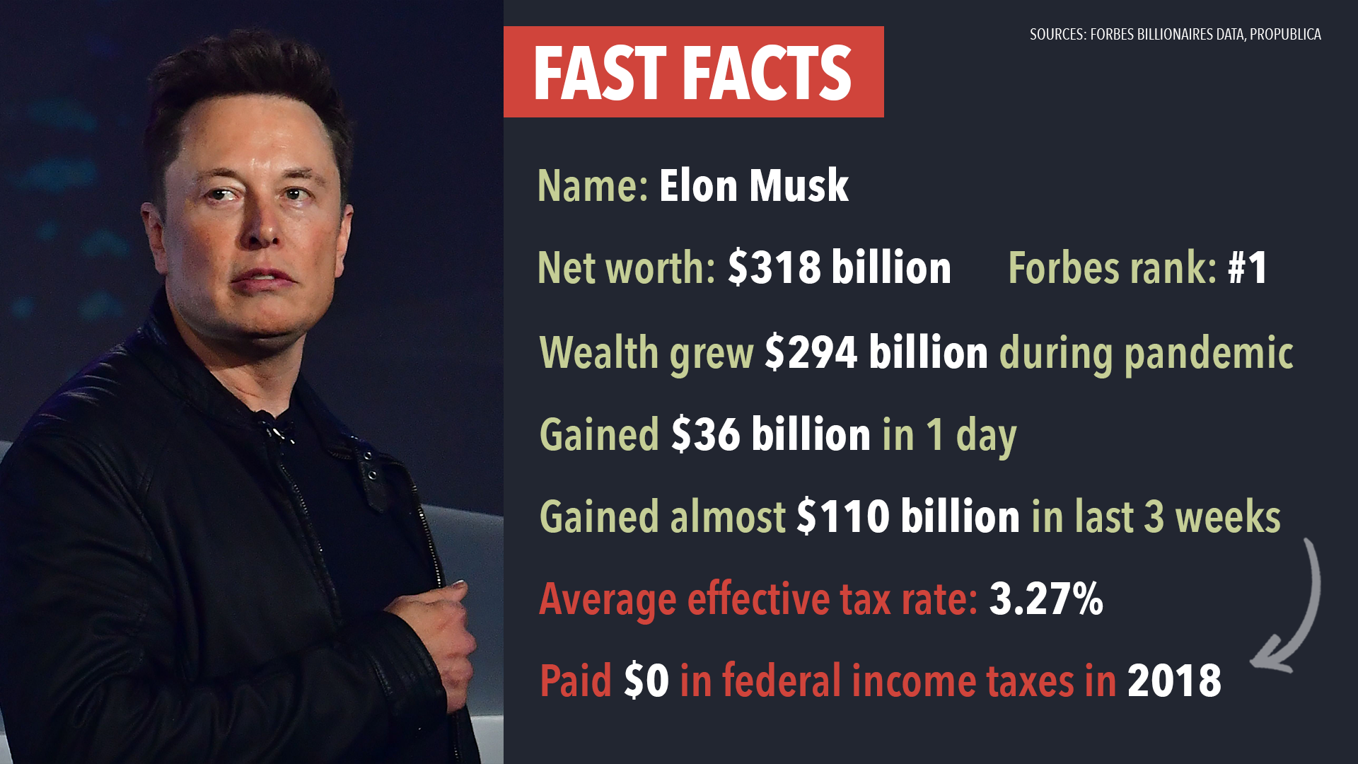 How Much Money Has Elon Musk Got