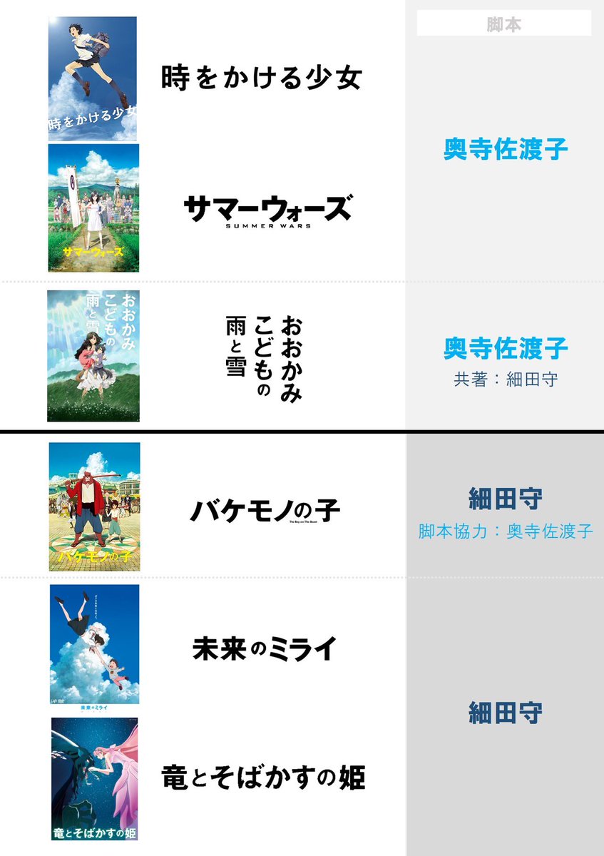 細田守の脚本はなぜ賛否が割れる？奥寺佐渡子との決別と単独執筆の裏側