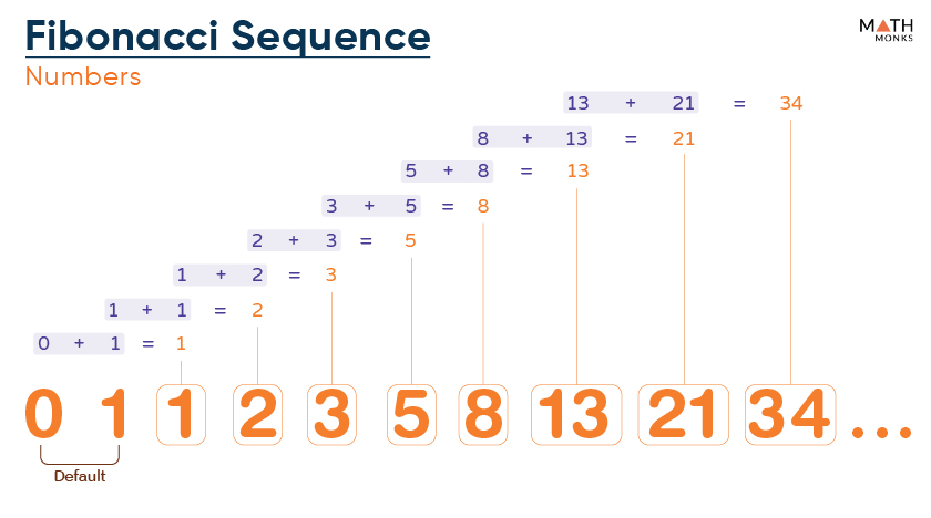 Fibonacci Sequence Starts 1 1 2 3 5 Source