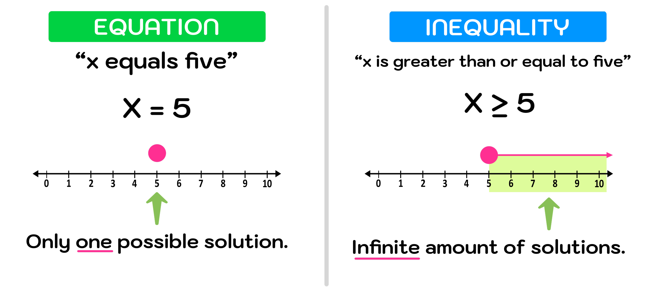 What Is the Difference Between an Inequality and an Equation