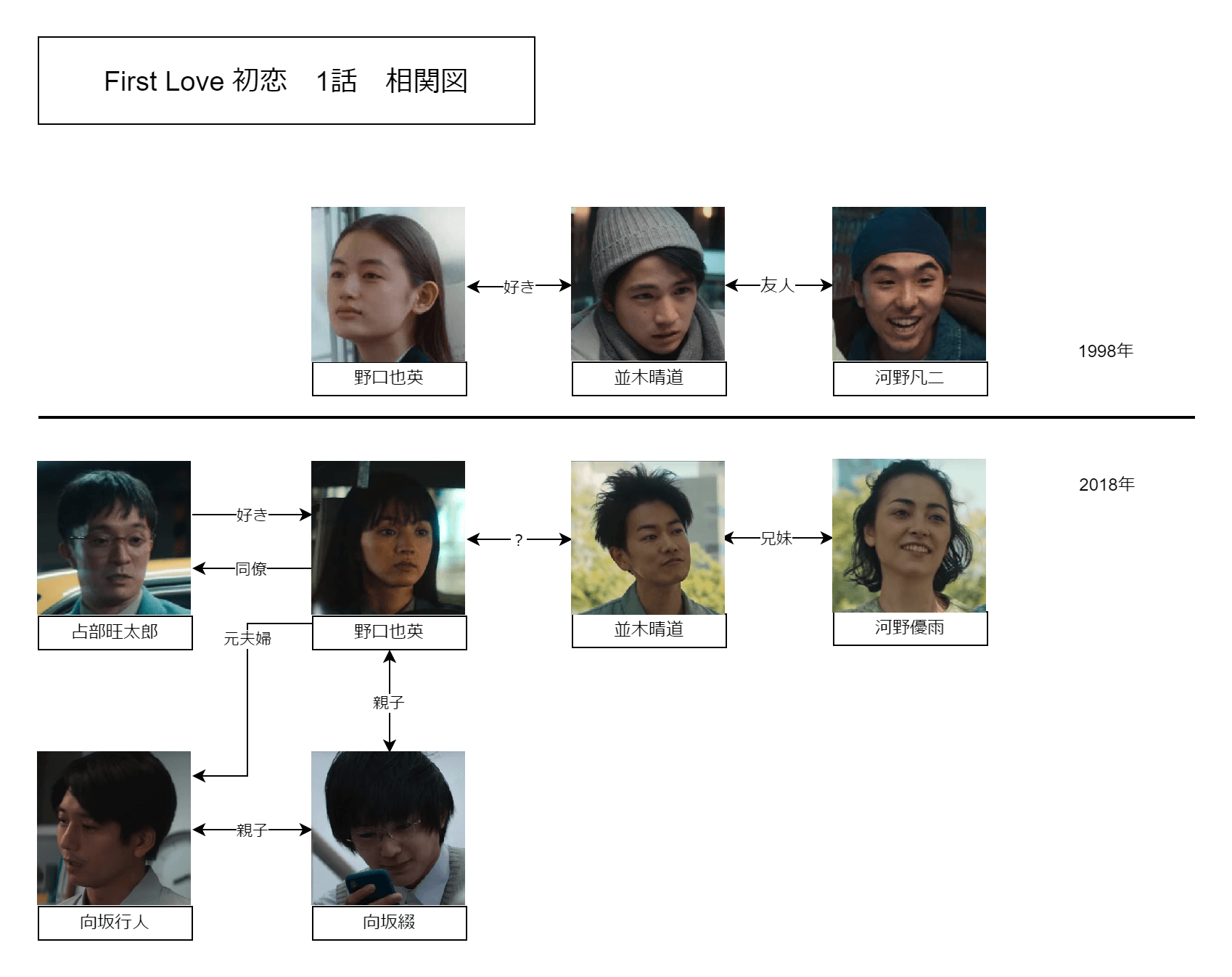 『First Love 初恋』キャスト相関図と現在！若手の飛躍と撮影秘話