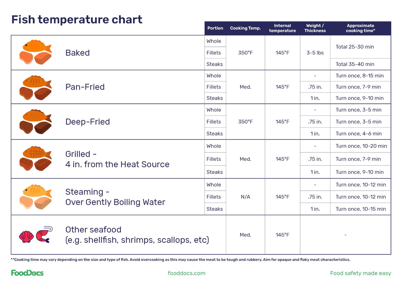 What Temp Does Fish Need to Be Cooked At