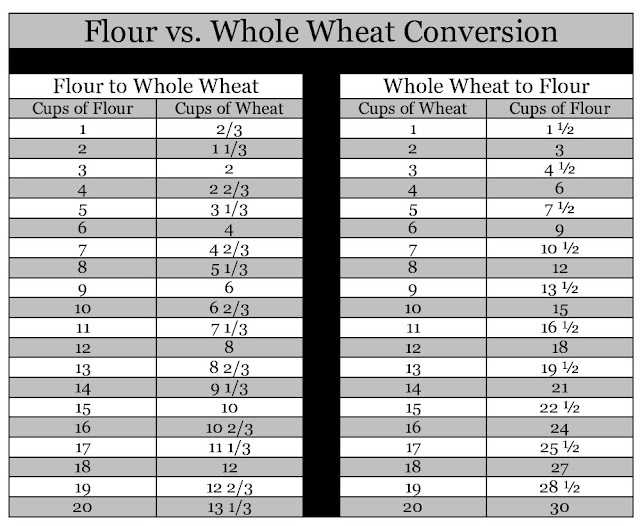 Convert All Purpose Flour to Whole Wheat Flour