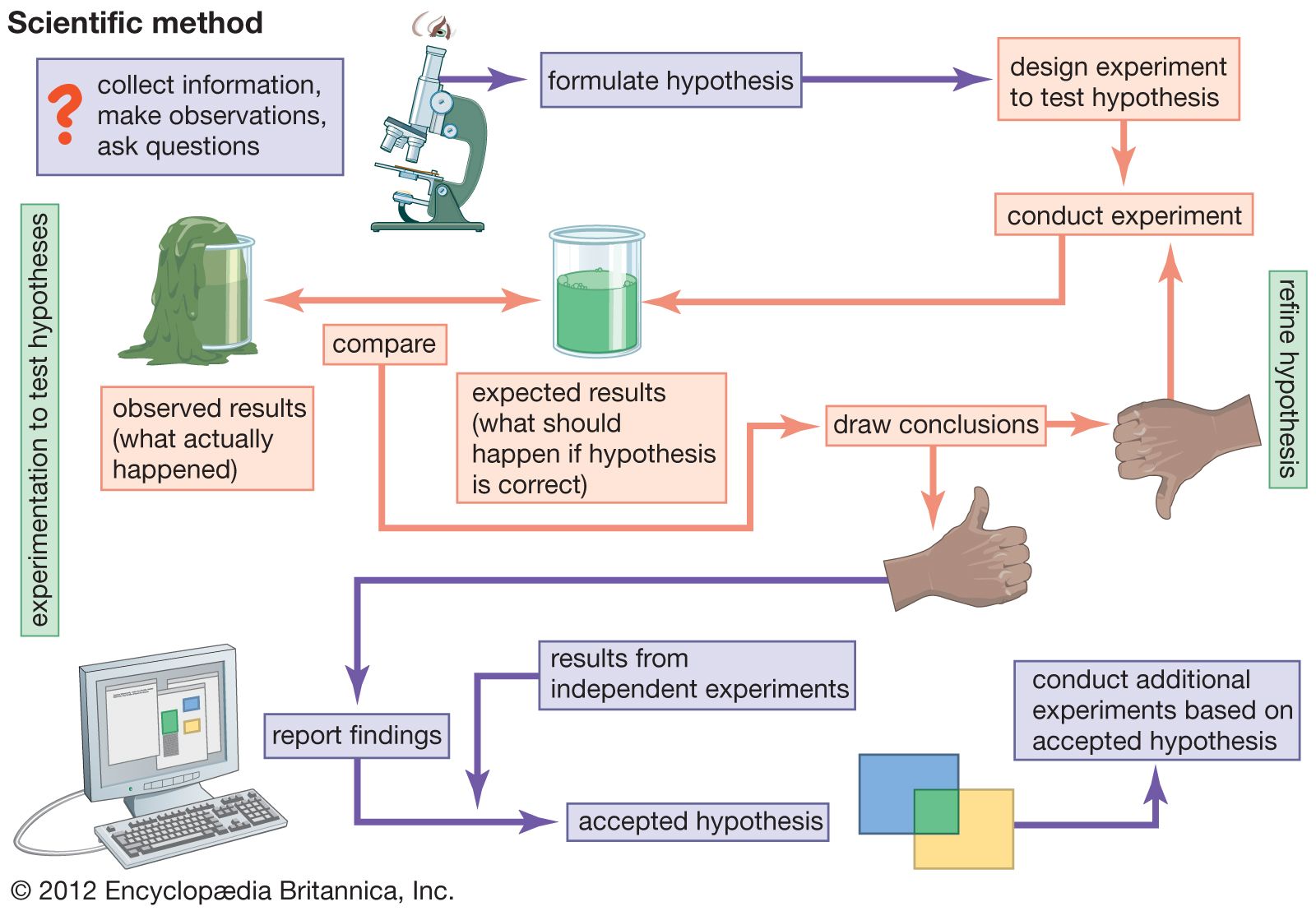 Example of Experiment Using Scientific Method