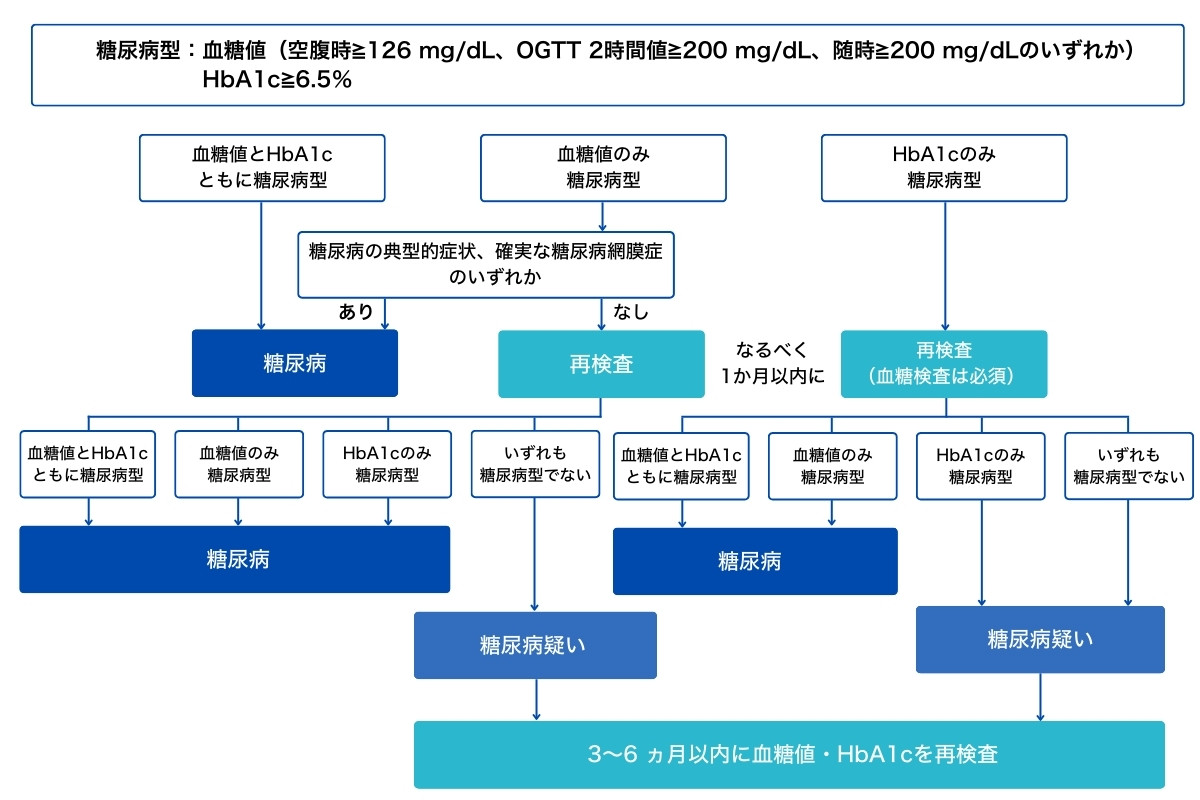 健診で再検査判定なら何科？糖尿病専門医と一般内科の決定的な違い