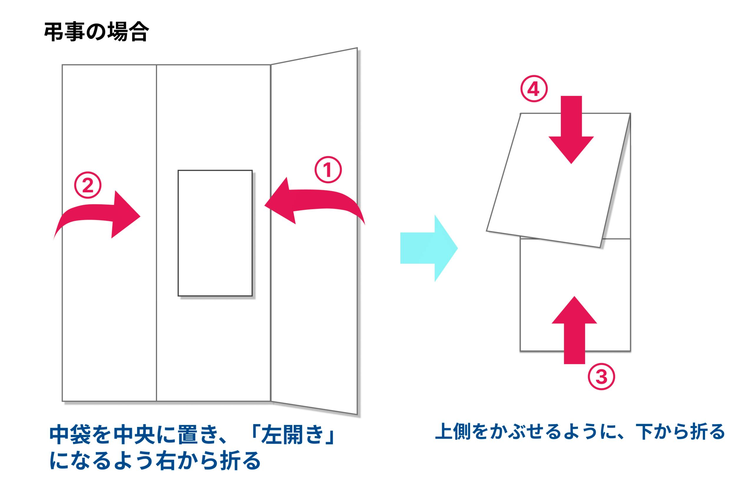 香典中袋の入れ方とお札の向き｜肖像画を伏せる理由と最新マナー