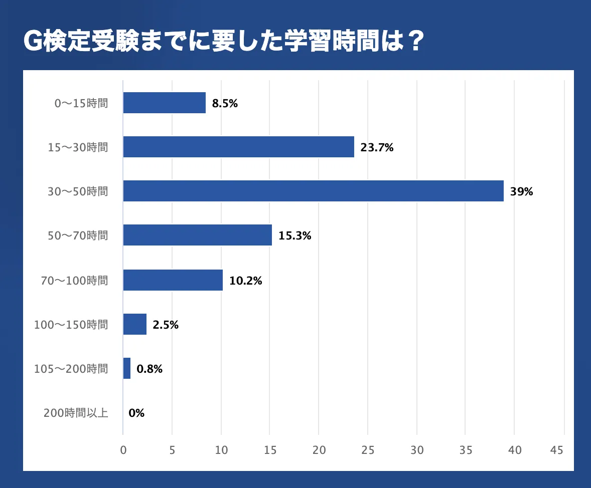 G検定の勉強時間は？30時間の真相と文系一発合格の最新ルート