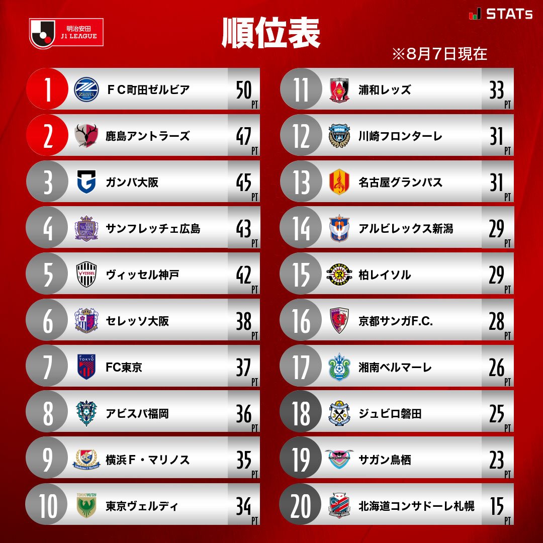 【2026年最新】Jリーグ速報順位！大波乱の首位攻防と残留争い
