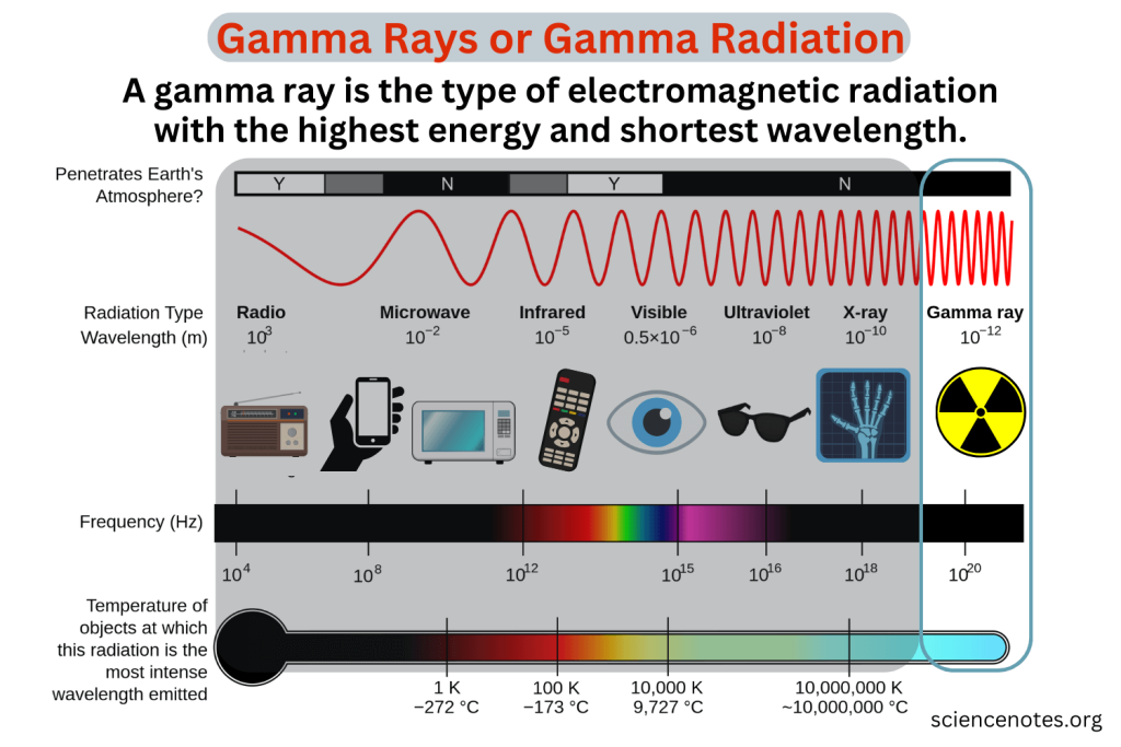 Gamma Rays Definition Chemistry
