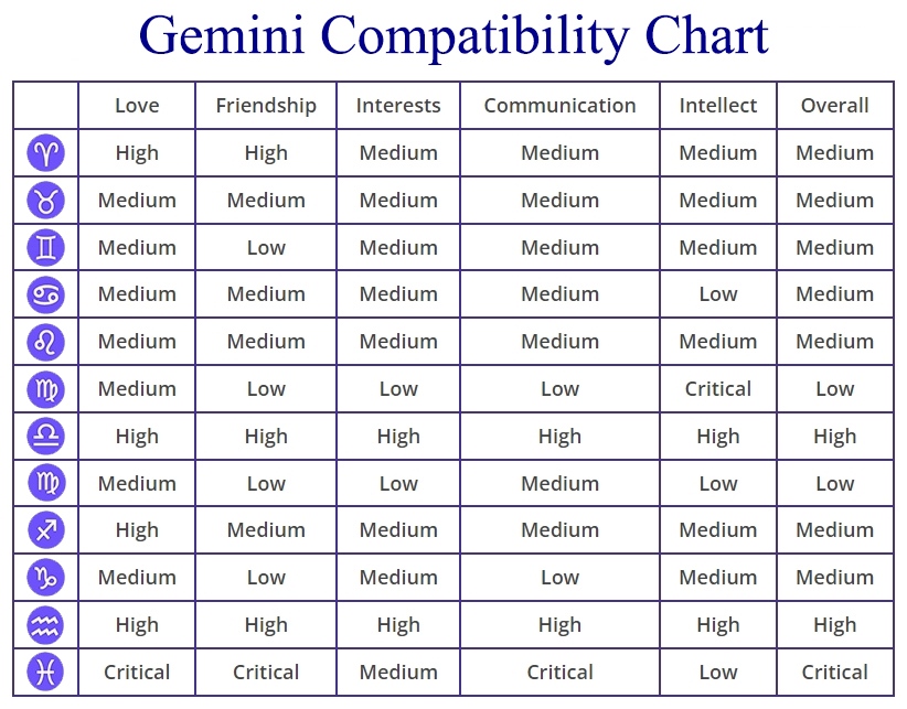 Best Love Match for Gemini Woman