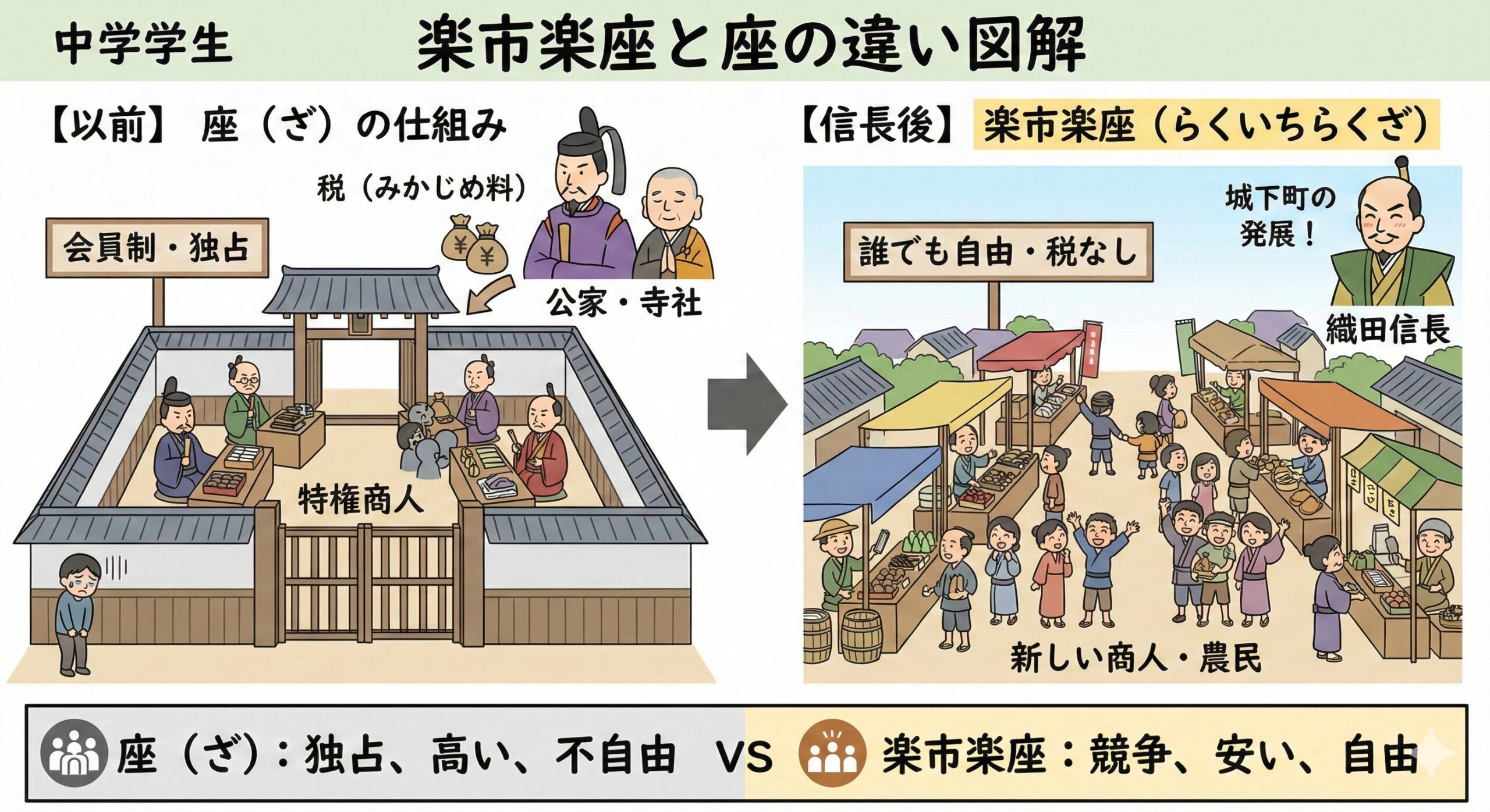 楽市楽座とは？信長発祥説の真相と独占打破が生んだ商業革命の全貌
