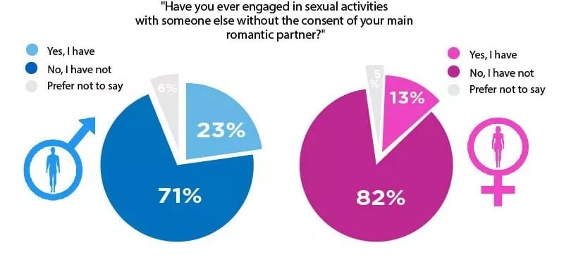 What Is the Percentage of Men That Cheat