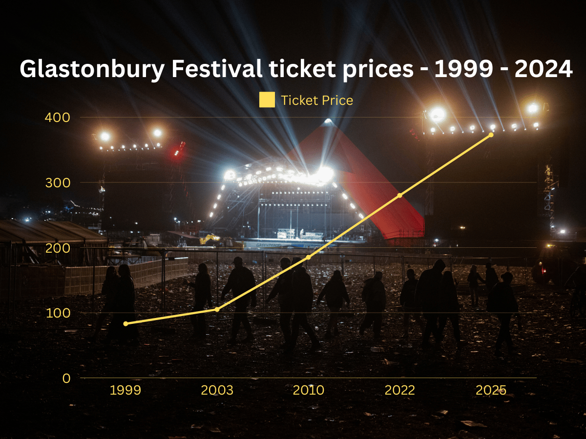 How Much Are Glastonbury Festival Tickets