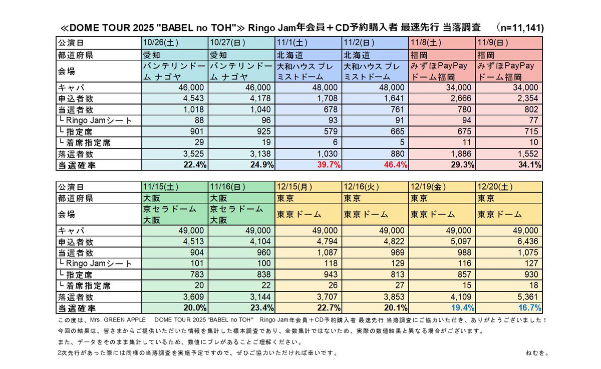ミセスのライブ倍率は何倍？2026年チケット当選確率と狙い目公演