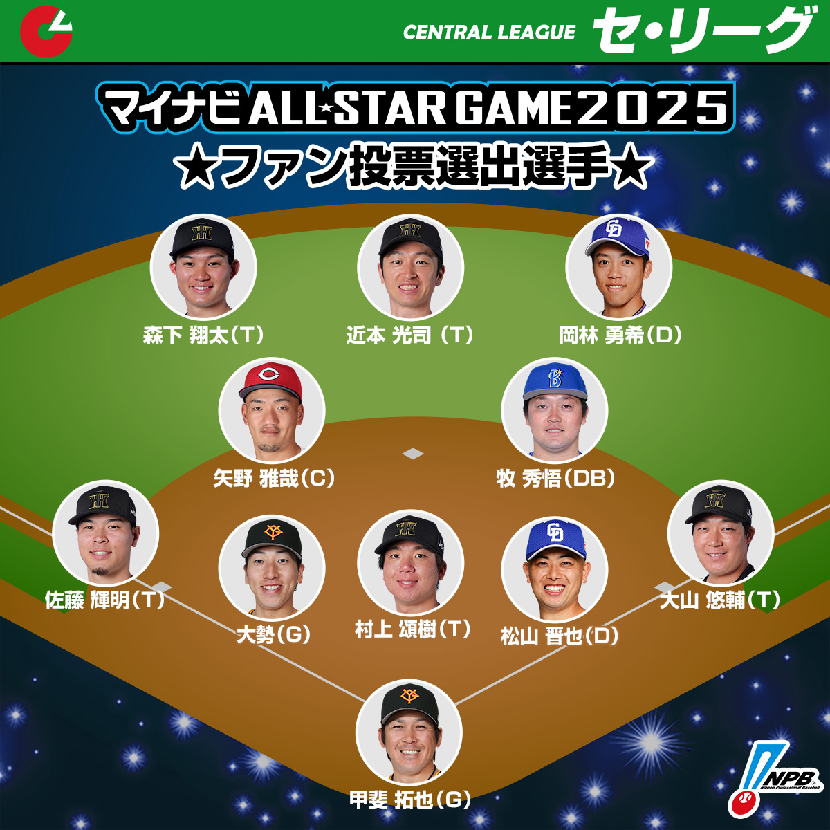 【2026速報】オールスターファン投票結果！順位激変の真相と選出選手