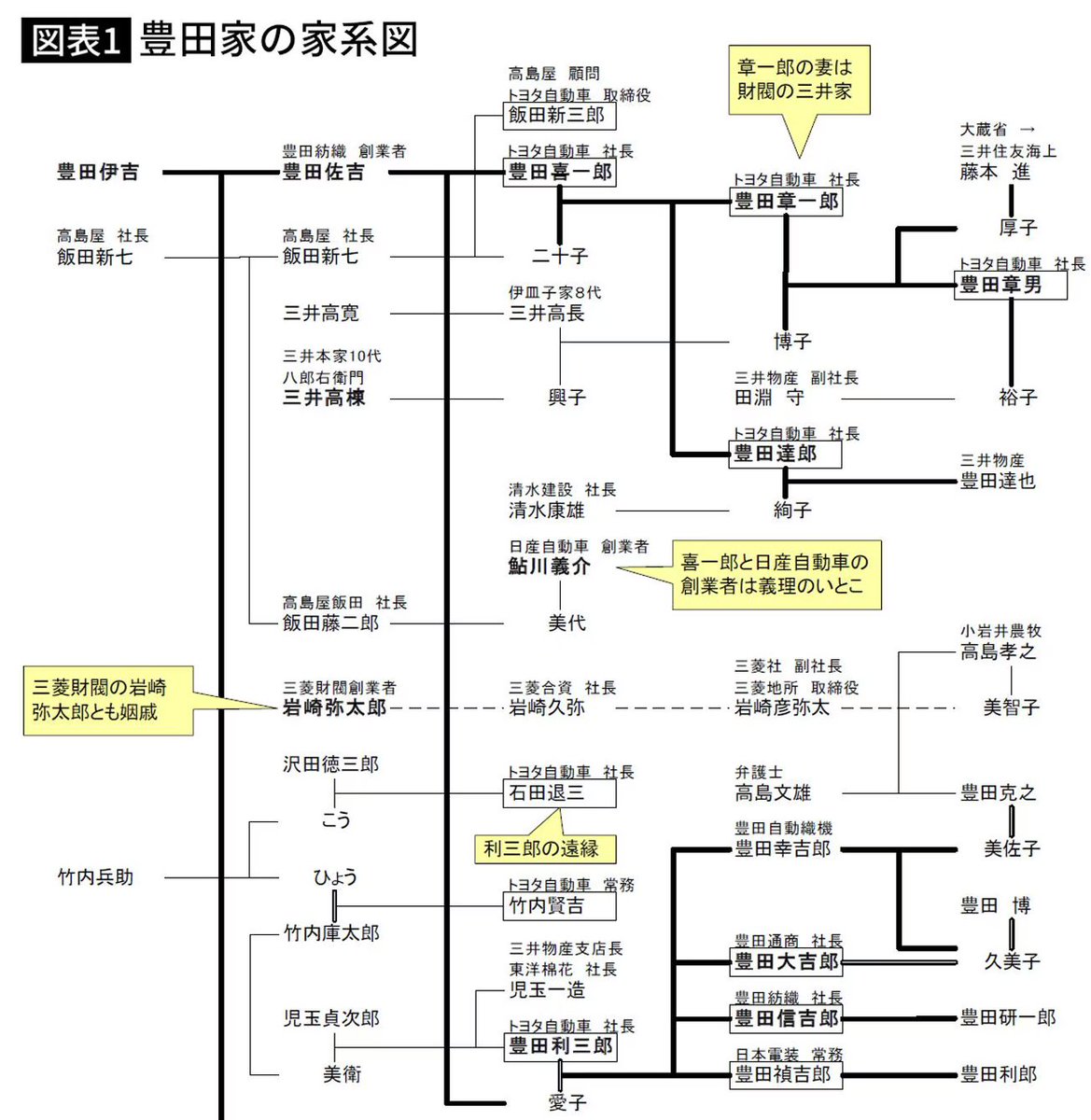 【2026年最新】豊田章男の家系図！三井財閥の血脈と息子・大輔の現在