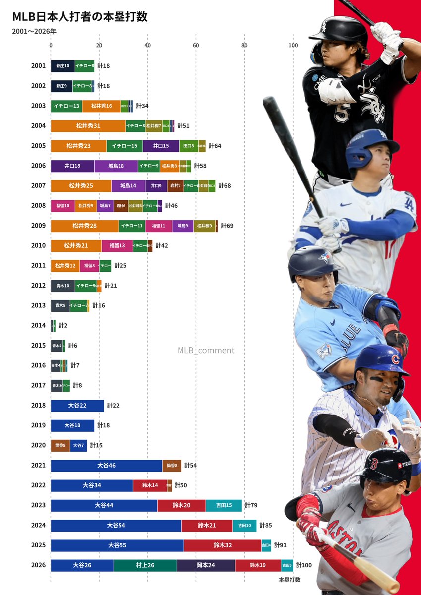 大リーグ日本人速報2026｜大谷翔平・山本由伸らの試合結果と真相
