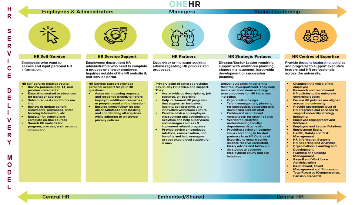 Global Hr Service Delivery Model