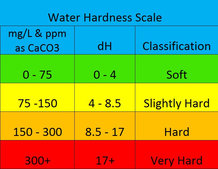 What Is Total Hardness of Water