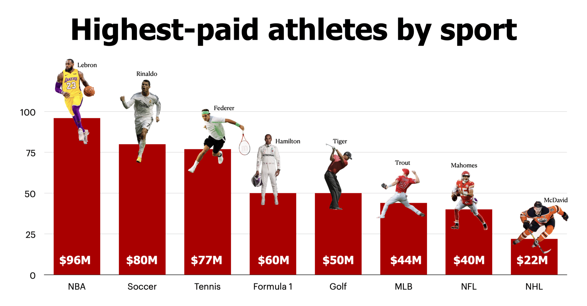 Highest Paid Current Athlete