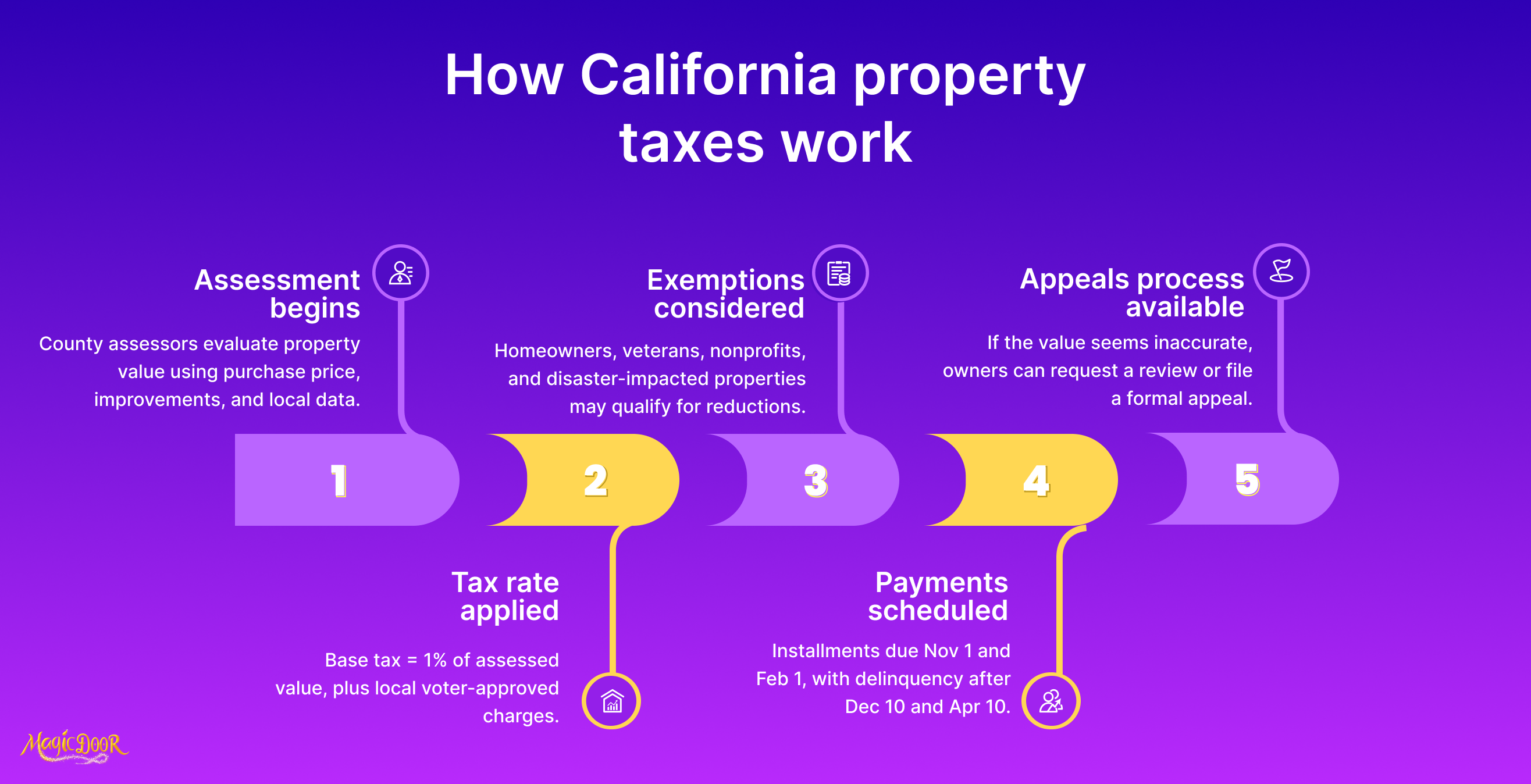 What Is Property Tax California