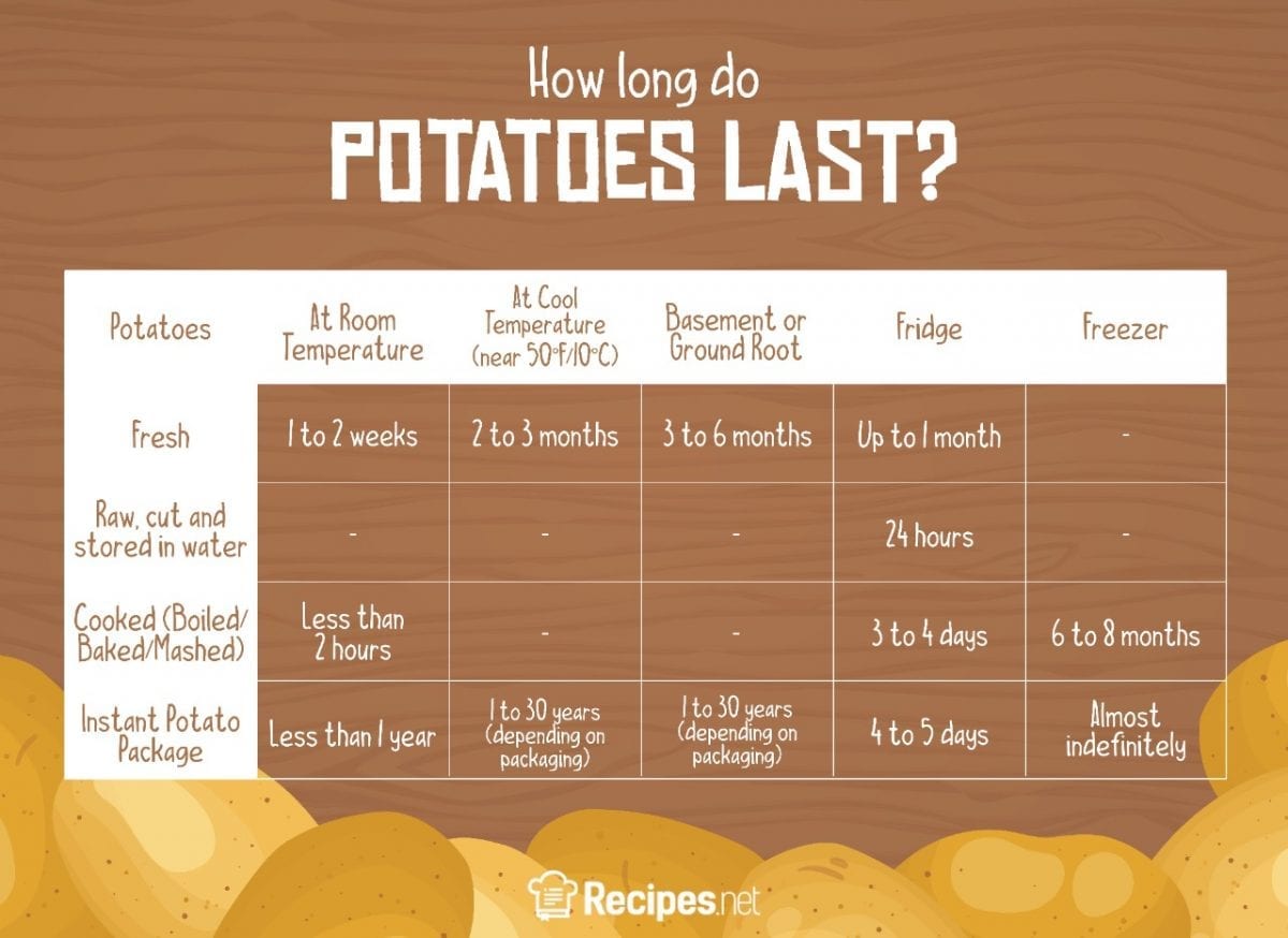 How Long Are Cheesy Potatoes Good for in the Fridge