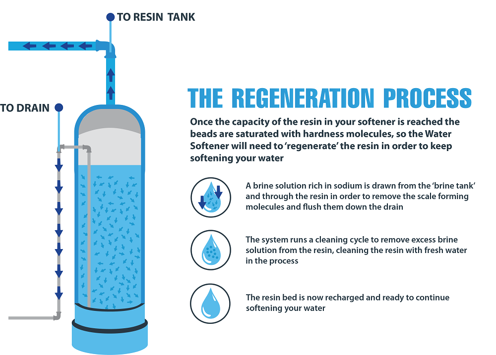 What Does Regenerating a Water Softener Do
