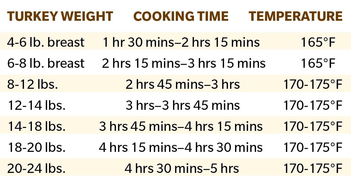 What Temp Should I Cook Turkey Breast To