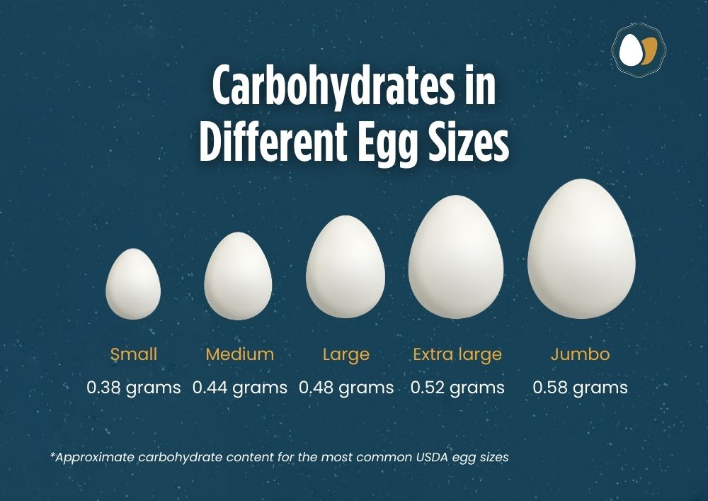 Are There Any Carbohydrates in Eggs