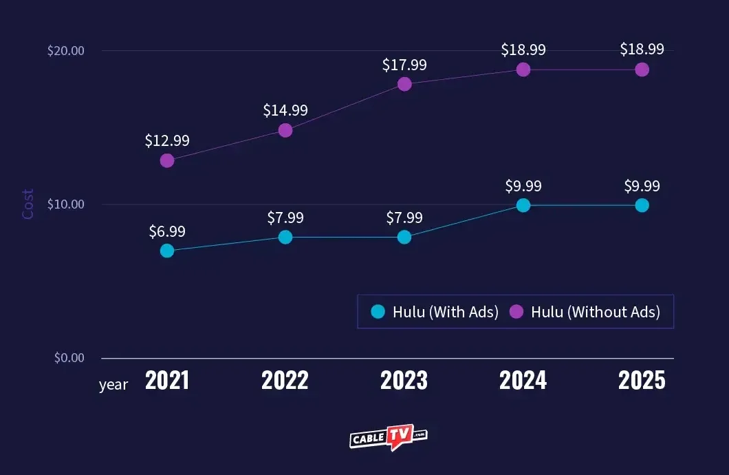 How Much Is Hulu per Month