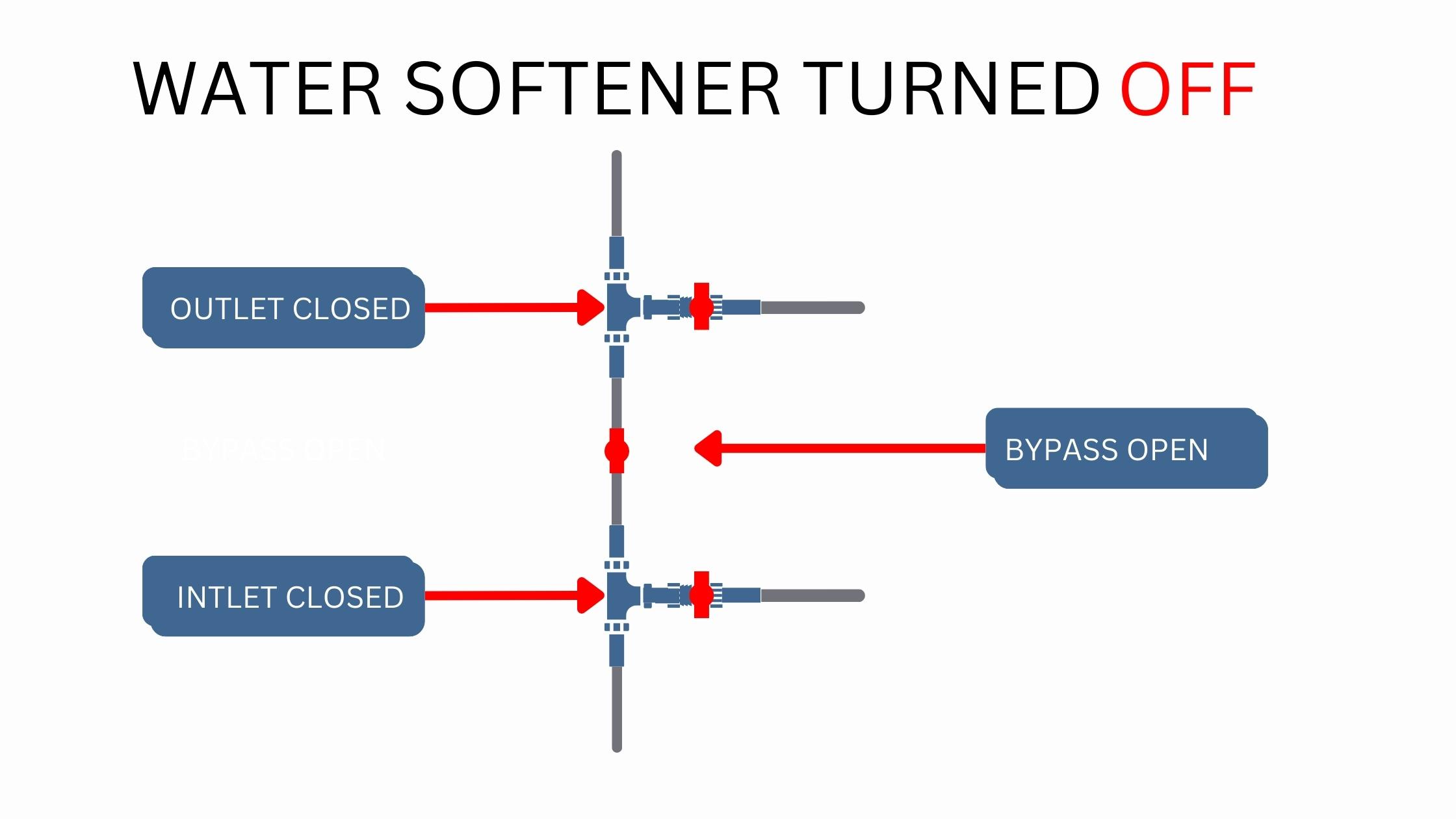 How to Turn off a Water Softener