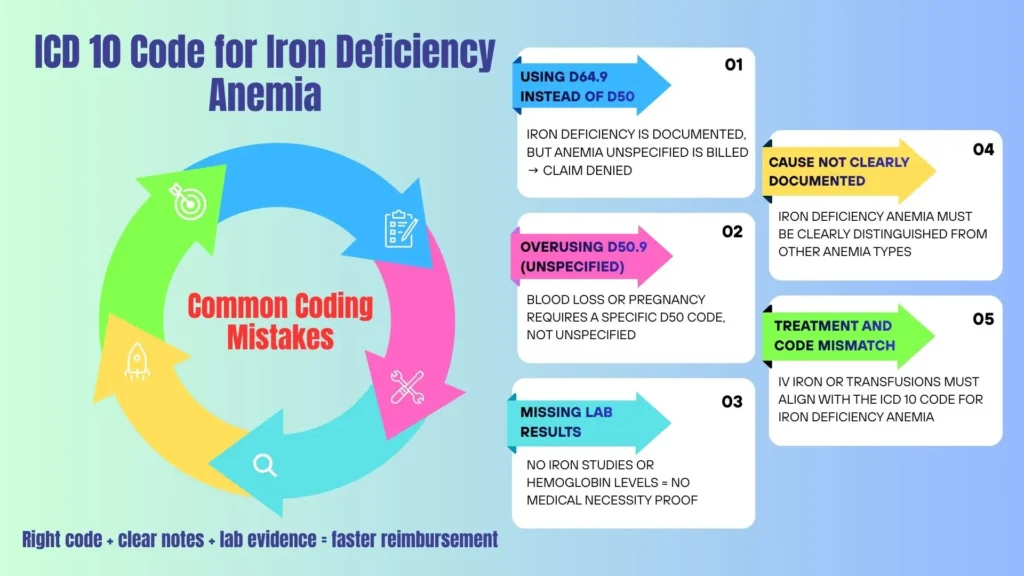 Icd 10 Code for Iron Deficiency Anemia