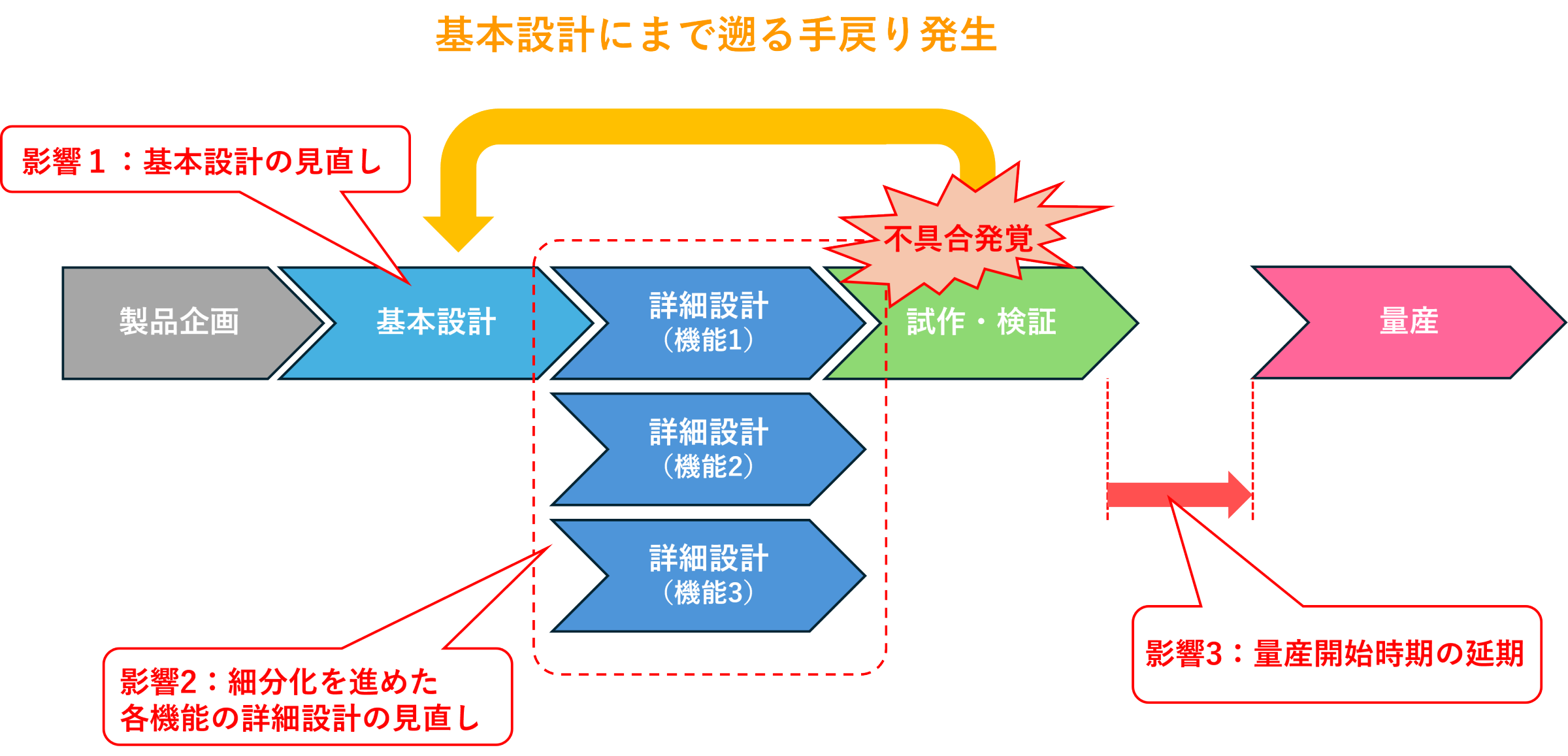 現場崩壊を防ぐ手戻りとは？多発の根本原因と劇的削減策を解剖