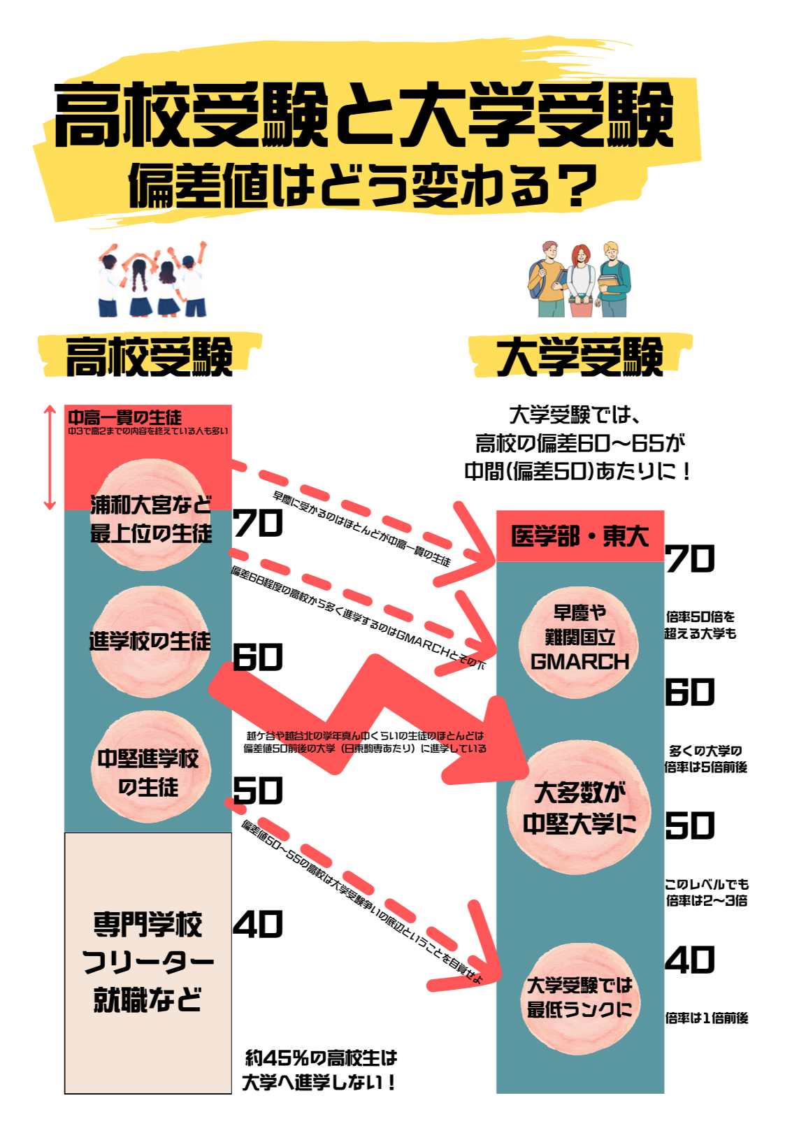 高校と大学の偏差値の違いとは？マイナス10の罠と合格目安を徹底検証