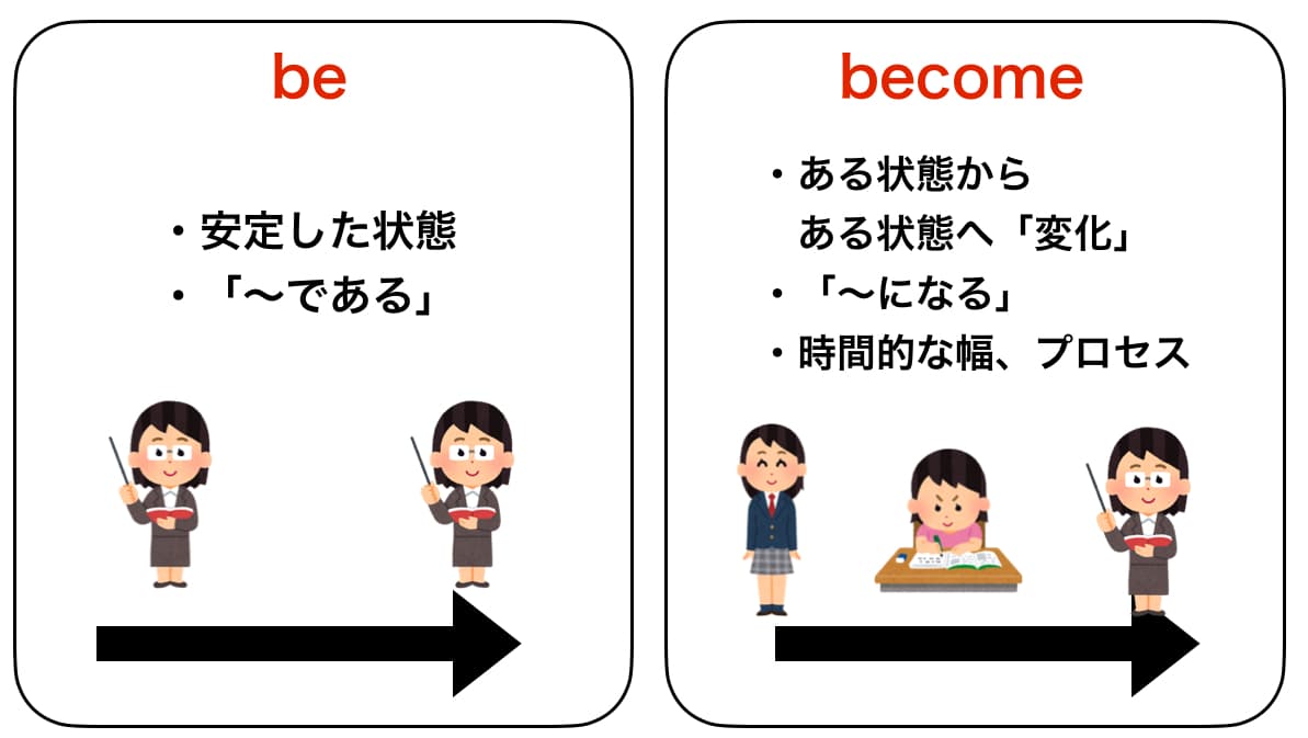 単なる「〜になる」では大違い？2026年の英語文脈で捉え直す「Become」の真実と即実践できる使い分け