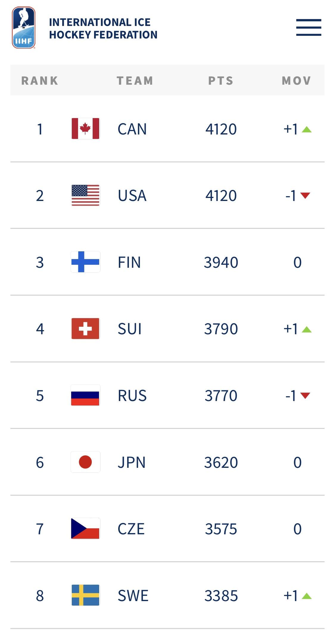 女子アイスホッケー世界ランキング2026｜日本の順位と強豪の壁