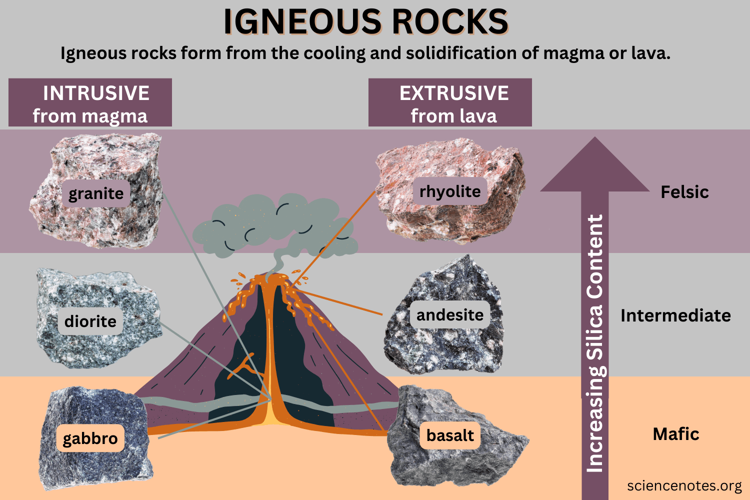 What Is the Igneous Rock