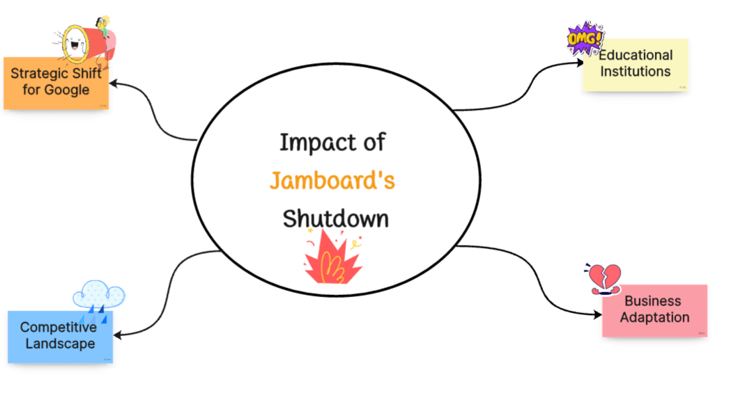Why Did Google Jamboard Shut Down