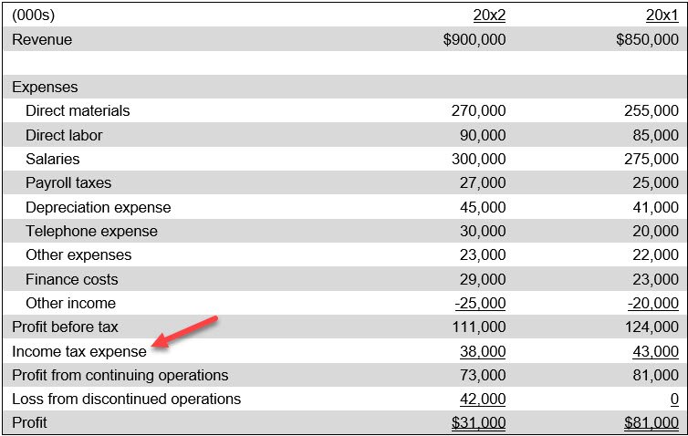 Income Tax in Income Statement