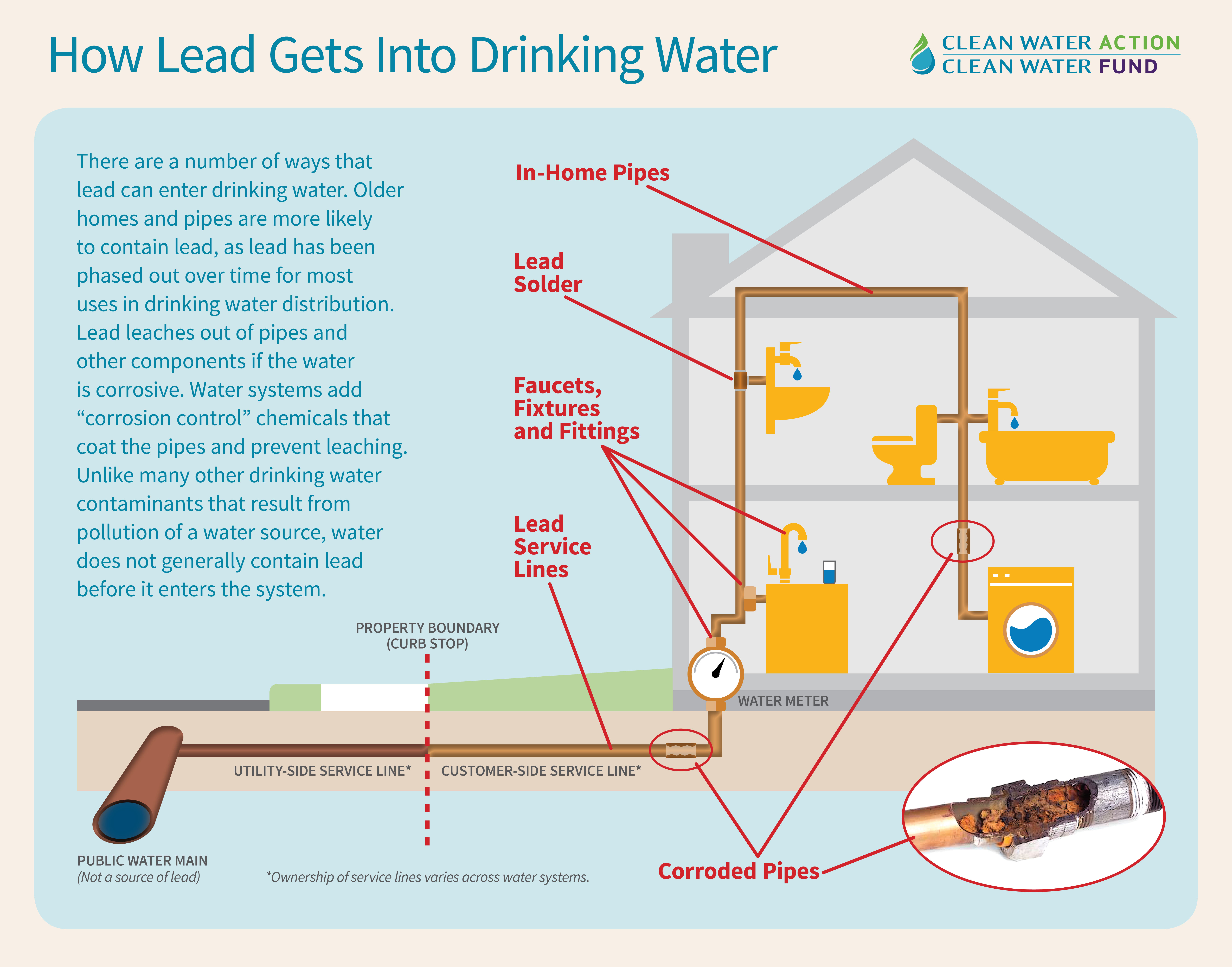 How to Get Lead out of Water